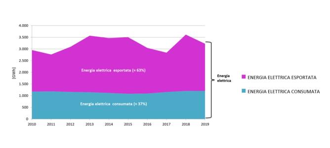 ESPORTAZIONI – Andamento quantitativi di energia elettrica esportata [2010-2019]