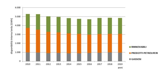 DISPONIBILITA’ INTERNA LORDA – Andamento per macro vettori energetici [2010-2019]