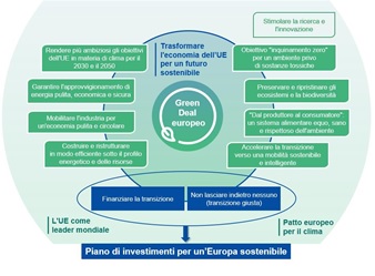 Elementi del Green Deal europeo