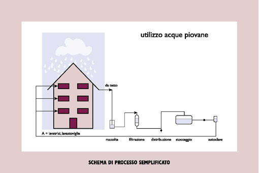 Figura 3. Utilizzo dell'acqua di pioggia.