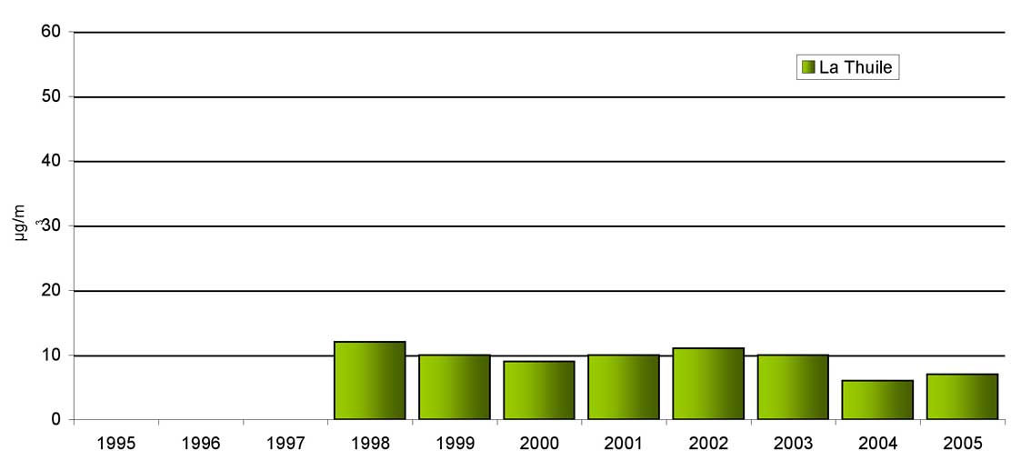 Stima modellistica delle concentrazioni medie annuali di NO2 (anno 2004).