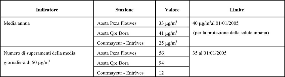 Tabella delle concentrazioni misurate di polveri fini (PM10) dalla rete di monitoraggio.