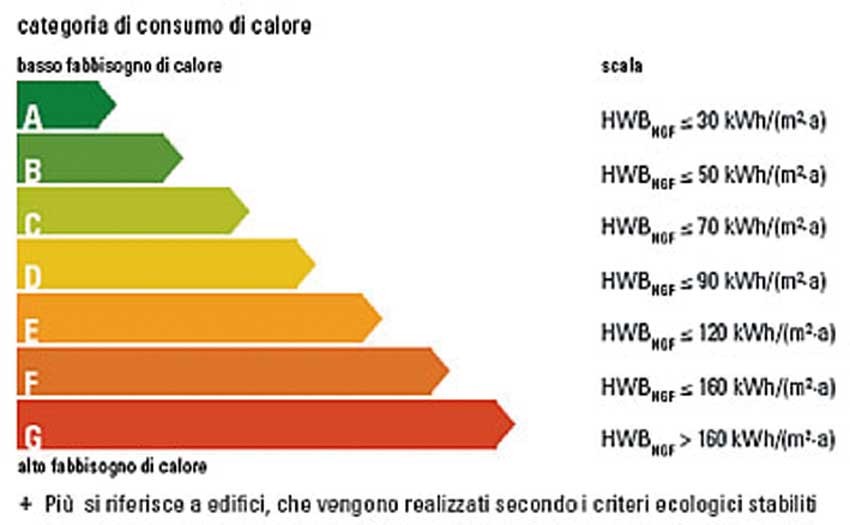 Schema delle categorie CasaClima.