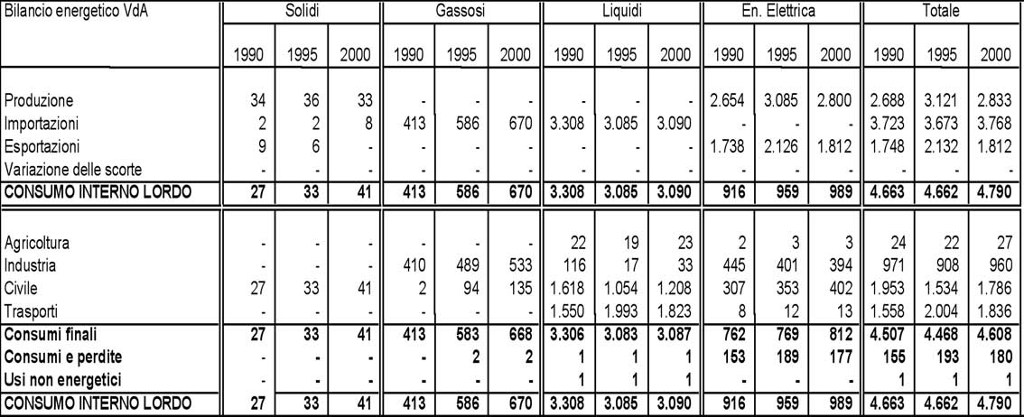 Figura 1: bilancio energetico regionale.