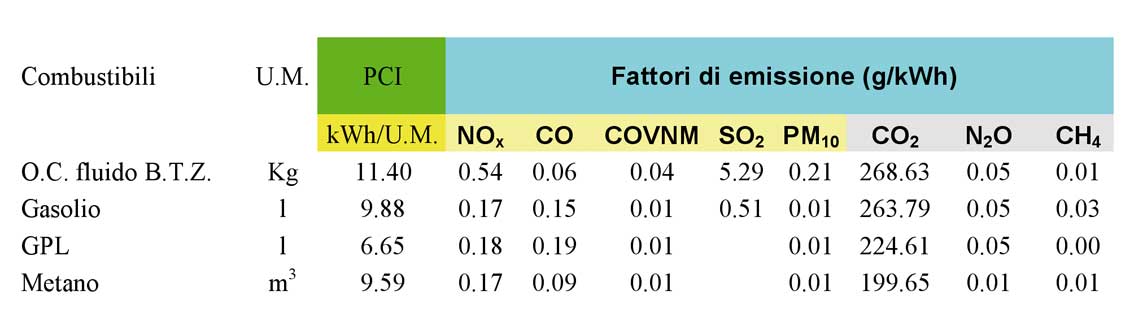 Figura 7: risparmio energetico ed economico con gli elettrodomestici.