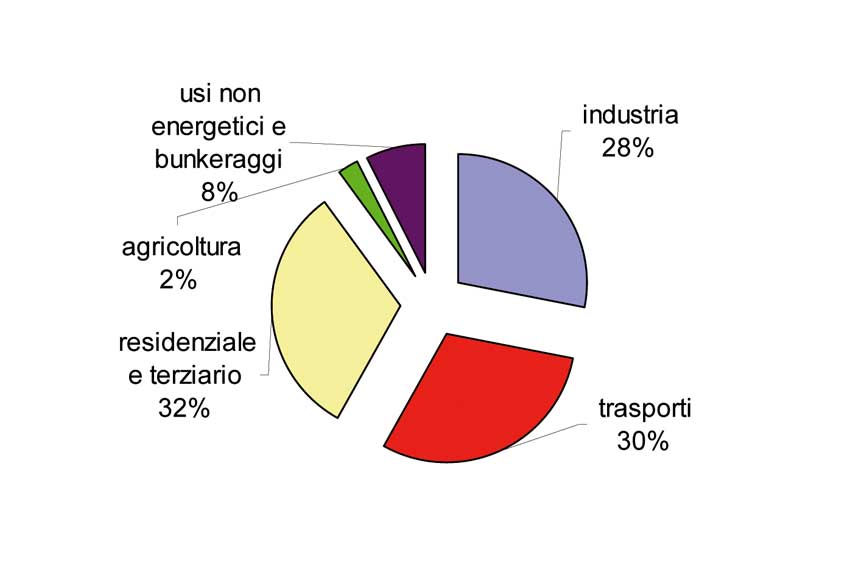 Usi energetici italiani. Fonte ENEA, Rapporto Energia e Ambiente 2006.