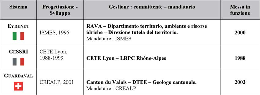 Sistemi di monitoraggio presenti nei diversi paesi.