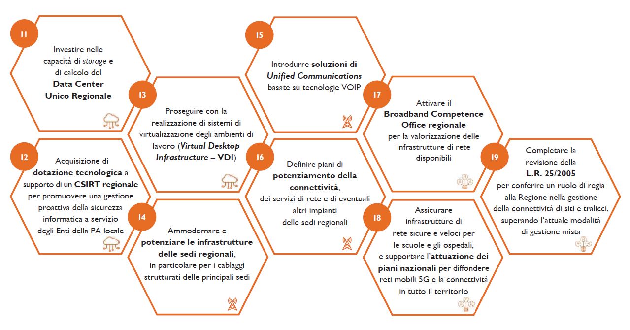 linee d'azione infrastrutture linee d'azione infrastrutture