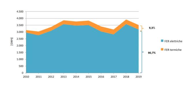 PRODUZIONI - Andamento produzioni da FER elettriche e termiche [2010-2019]