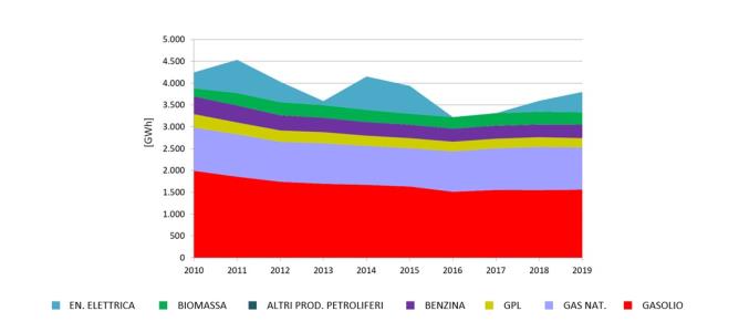 IMPORTAZIONI – Andamento suddiviso per vettori [2010-2019]