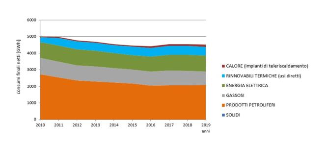 CONSUMI FINALI NETTI – Andamento dei consumi per vettori [2010-2019]