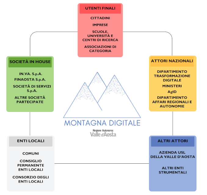 Principali Stakeholder della Regione Valle d'Aosta