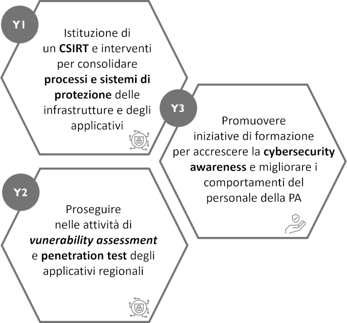 agenda digitale - cybersicurezza