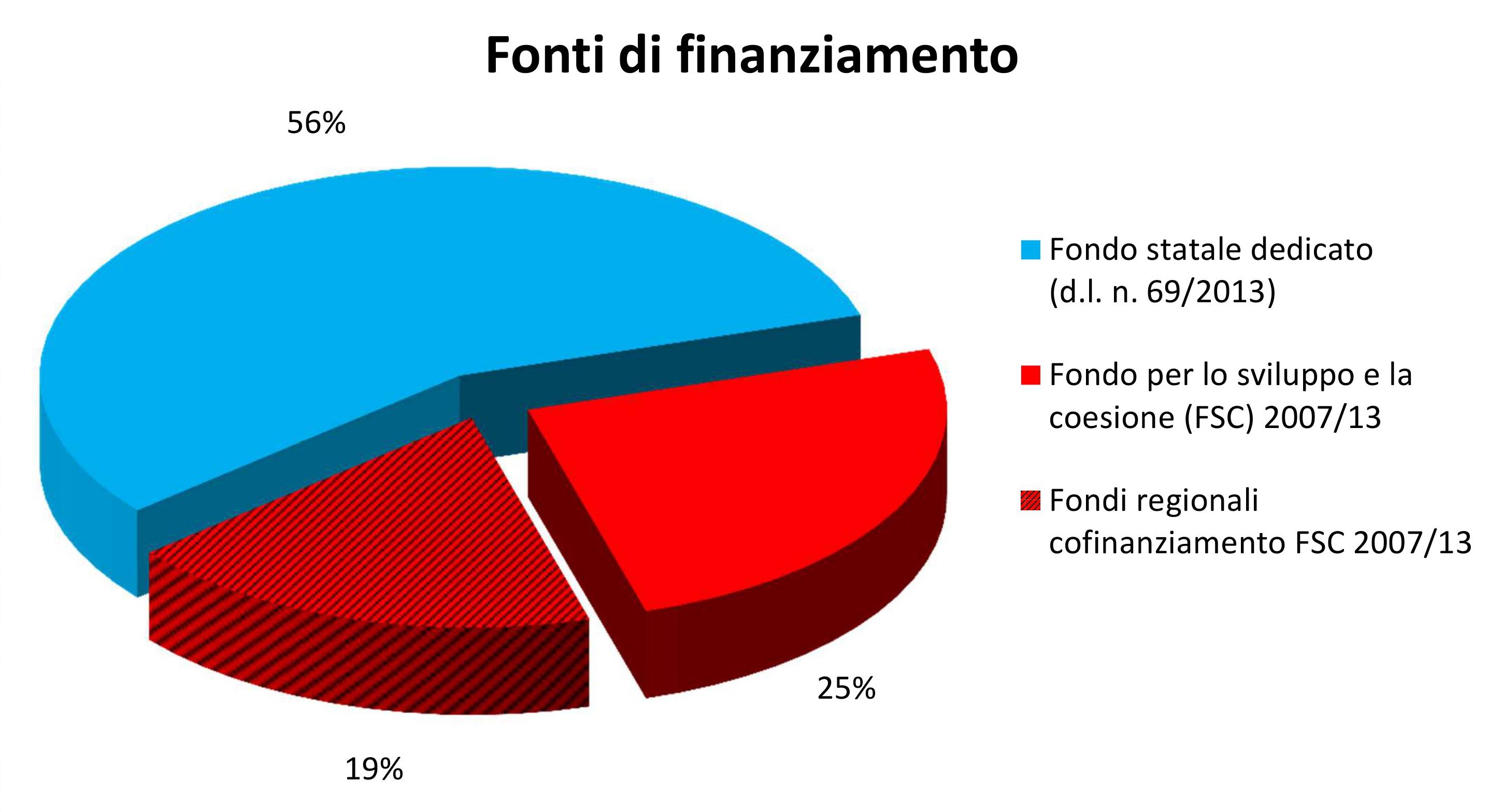 Fonti di finanziamento